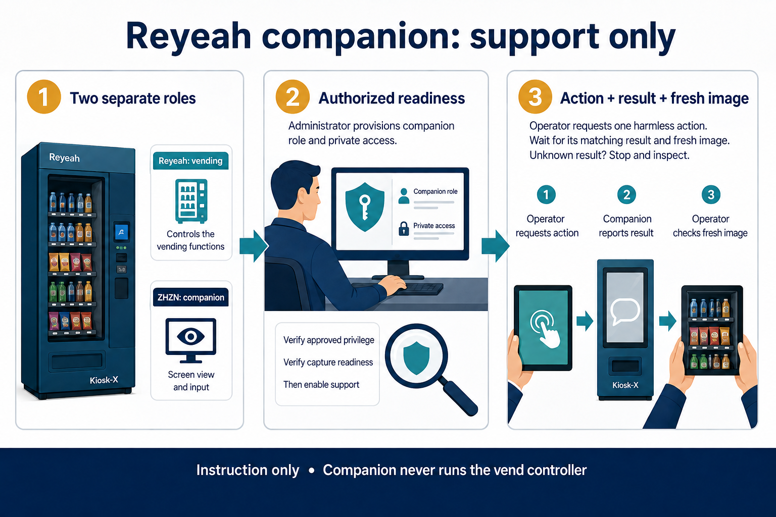 Qualify the companion role and verify fresh support evidence without another vending driver.