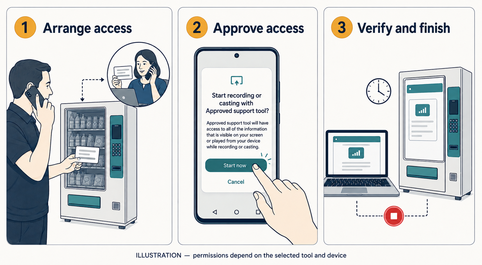 An onsite person verifies the cabinet with support, grants required Android access and checks a fresh matching screen before ending the session.