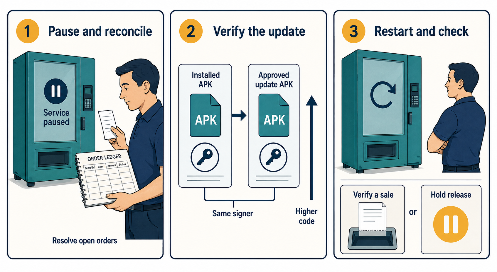 Pause service and resolve purchases, check the approved same-signer higher version, then restart and verify operation or hold the rollout.