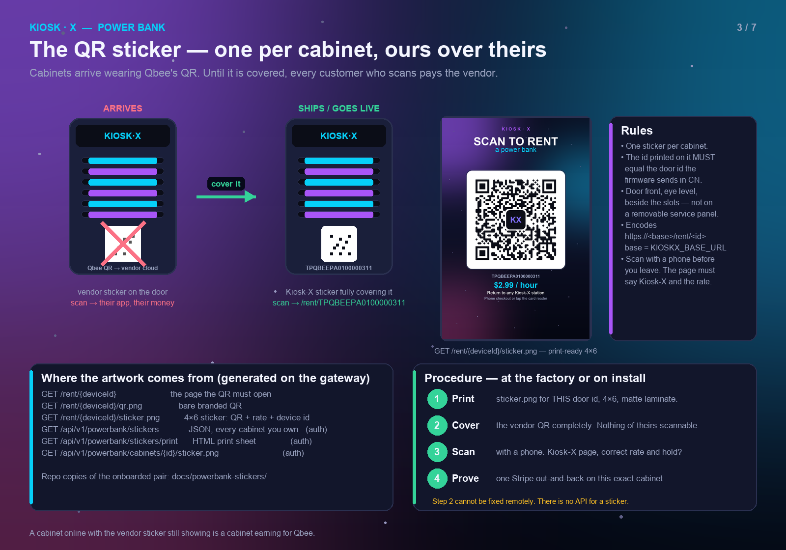 QR sticker: cabinet arrives with Qbee QR (crossed out), ships with the Kiosk-X sticker covering it; the 4×6 artwork; the four-step procedure