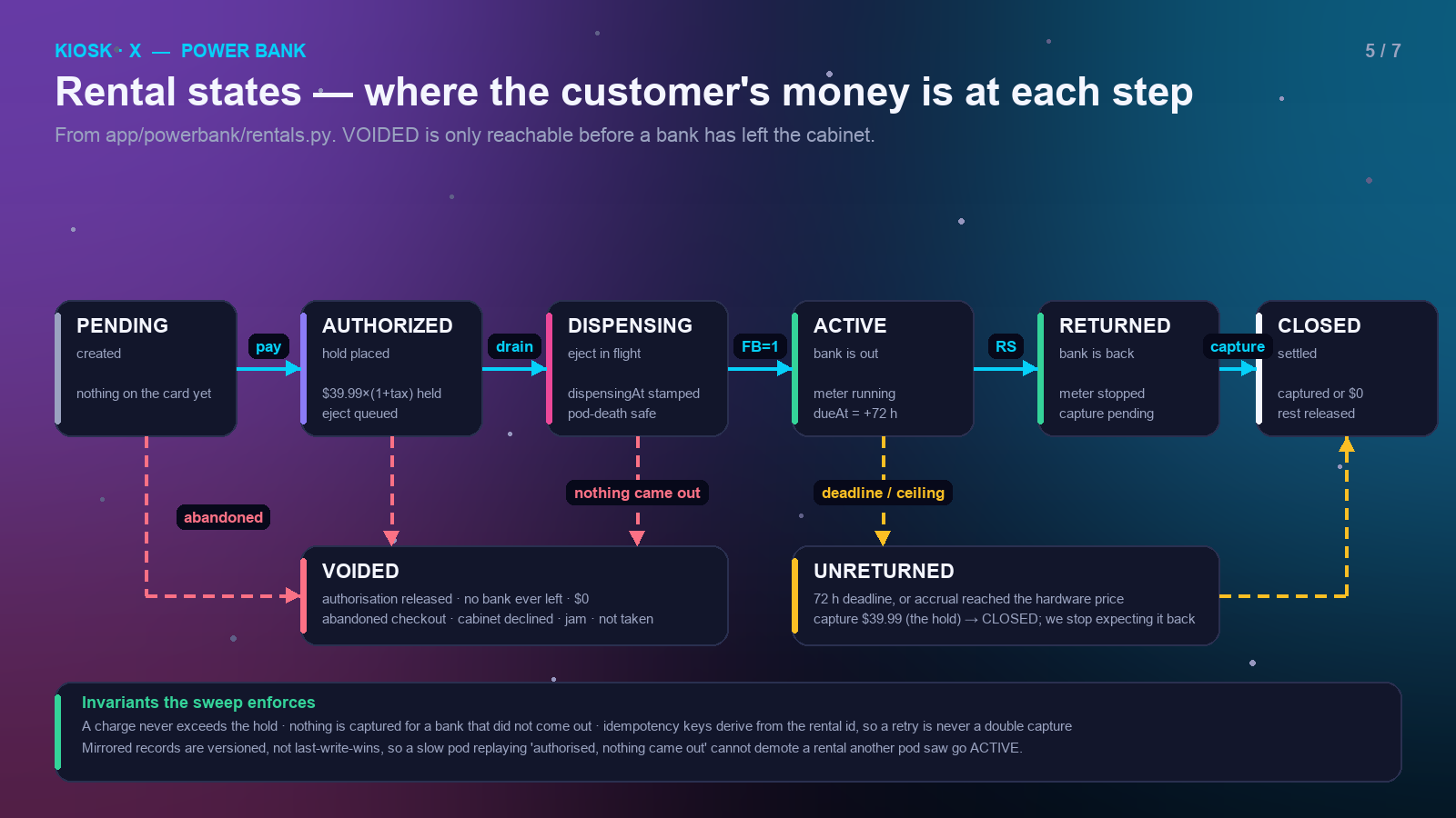 State machine: PENDING → AUTHORIZED → DISPENSING → ACTIVE → RETURNED → CLOSED; VOIDED from PENDING/AUTHORIZED; UNRETURNED from ACTIVE