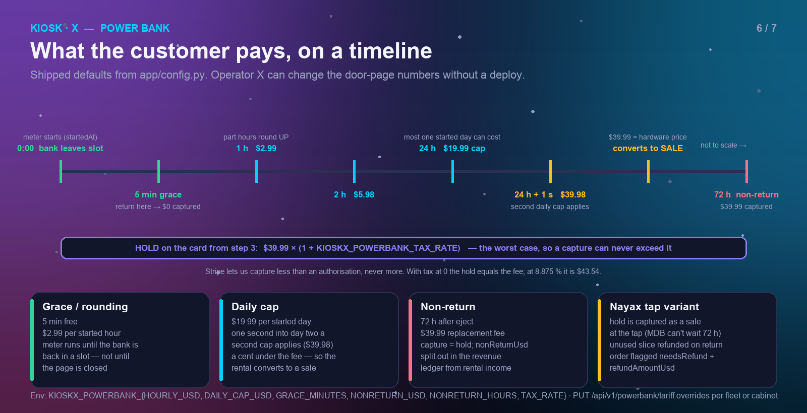 Money timeline: grace, hourly rounding, daily cap, conversion to sale at 24h+1s, 72h non-return; the hold bar